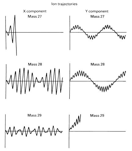Ion trajectories through a quadrupole mass filter